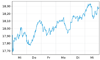 Chart UBS(L)FS-MSCI EM ex CN UCITS - 1 Week