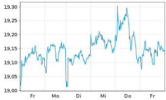 Chart UBS(L)FS-MSCI EM ex CN UCITS - 1 semaine