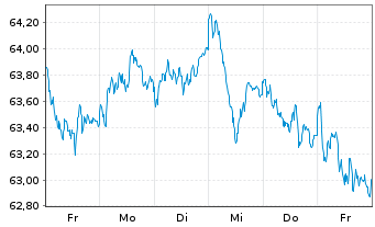 Chart AIS-AM.MSCI EMU ESG LEAD.SEL. - 1 Week