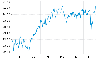 Chart AIS-AM.MSCI EMU ESG LEAD.SEL. - 1 Week