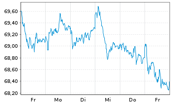 Chart AIS-AM.IDX MSCI EUR.SRI PAB - 1 Woche