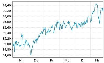 Chart AIS-AM.IDX MSCI EUR.SRI PAB - 1 Week