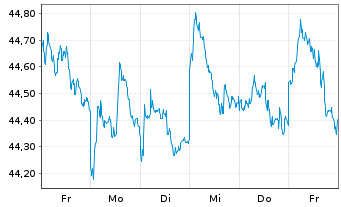 Chart AIS-Amundi MSCI EM SRI PAB USD - 1 semaine