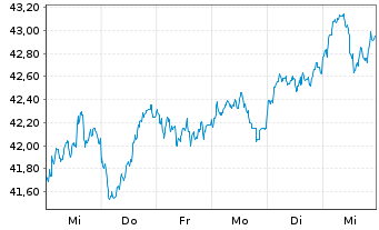 Chart AIS-Amundi MSCI EM SRI PAB USD - 1 semaine