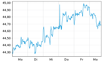 Chart AIS-Amundi MSCI EM SRI PAB USD - 1 Week