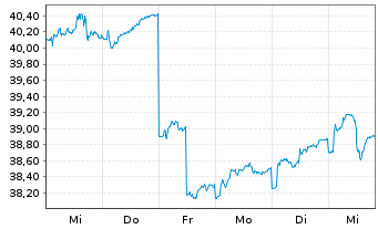 Chart LOYS FCP - Premium Dividende au Port.P EUR Dis. - 1 Woche