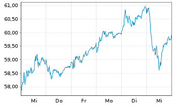 Chart Amundi IF-Am.ST.Eur.600 Banks - 1 semaine