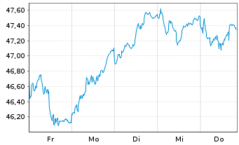 Chart Amundi IF-Am.ST.Eur.600 Banks - 1 Woche