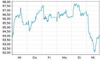 Chart Amundi IF-L.ST.Eu.600 Bas.Res. - 1 Week