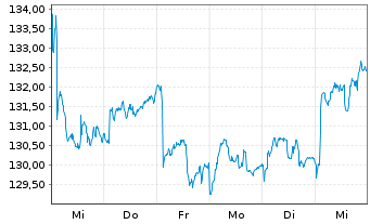 Chart Lyxor IF-L.ST.Eur.600 F.& BEV. - 1 semaine