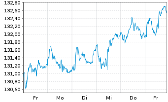 Chart Lyxor IF-L.ST.Eur.600 F.& BEV. - 1 Woche