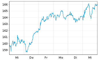 Chart Lyxor IF-L.ST.Eu.600 In.G.& S. - 1 semaine