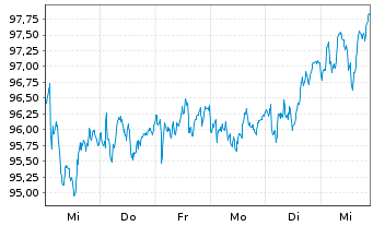 Chart Amundi IF-L.ST.Eu.600 Insuran. - 1 Woche