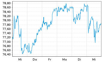 Chart Lyxor IF-L.ST.Eu.600 Oil & G. - 1 Woche