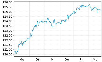 Chart Amundi IF-L.ST.Eur.600 Technol - 1 Woche