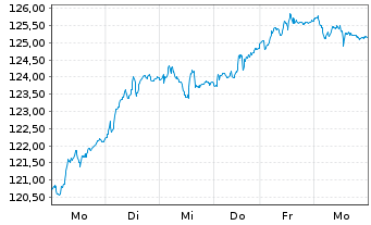 Chart Amundi IF-L.ST.Eur.600 Technol - 1 semaine