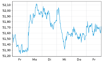 Chart Amundi IF-L.ST.Eur.600 Telecom - 1 Woche