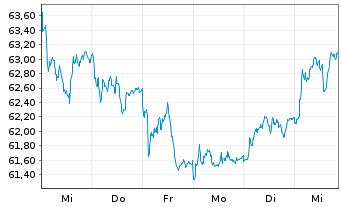 Chart Amundi IF-L.ST.Eur.600 Telecom - 1 Woche