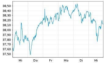 Chart Lyxor IF-L.ST.Eu.600 Tr.& Lei. - 1 Week