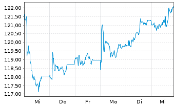 Chart Amundi IF-L.ST.Eur.600 Util. - 1 Week