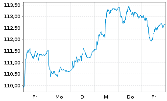 Chart Amundi IF-L.ST.Eur.600 Util. - 1 Week