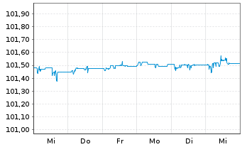 Chart Lyxor IF-Lyx.Sma.Overn.Return - 1 Woche