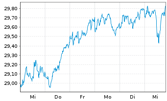 Chart Amundi Ind.S.-A.PRIME EUROZONE - 1 Woche