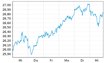 Chart Amundi Inde.Sol.-A.PRIME JAPAN - 1 Woche