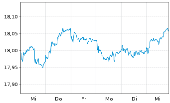 Chart Amundi I.S.-A.PRIM.EURO GOVIES - 1 semaine