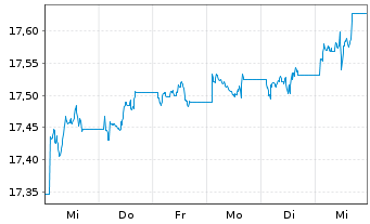 Chart Amundi In.S.-A.PRIME GL.GOVIES - 1 semaine