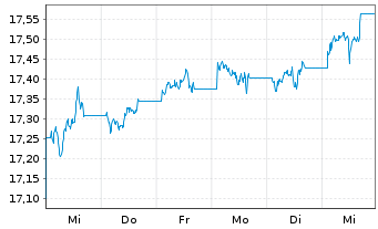 Chart Amundi I.S.-A.PRIM.US TREASURY - 1 Woche