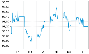 Chart Amundi FedFund USDTF UCITS ETF - 1 Woche