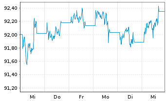 Chart Amundi FedFund USDTF UCITS ETF - 1 Woche