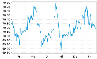 Chart Amundi DAX III UCITS ETF - 1 semaine