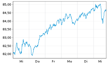 Chart Amundi DAX III UCITS ETF - 1 semaine