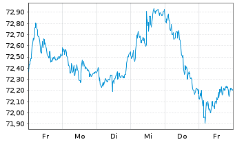 Chart Amundi DAX III UCITS ETF - 1 Week