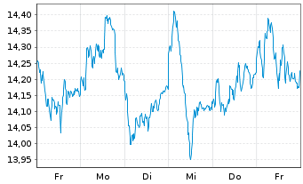 Chart Amundi LevDAX 2x UCITS ETF Dist - 1 Woche