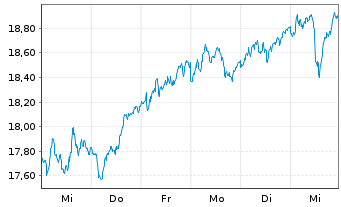 Chart Amundi LevDAX 2x UCITS ETF Dist - 1 Woche