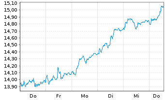 Chart MUL-LYX.DAILY LevDAX UCITS ETF - 1 Woche