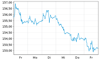 Chart Amundi EUR GovBond 15+Y UCITS ETF Dist - 1 Week