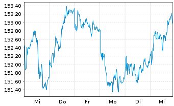 Chart Amundi EUR GovBond 15+Y UCITS ETF Dist - 1 Week