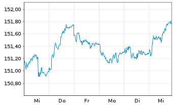 Chart Amundi EUR GovBond 5-7Y UCITS ETF Dist - 1 Week