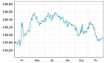 Chart Amundi EUR GovBond 5-7Y UCITS ETF Dist - 1 Woche