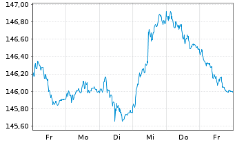 Chart Amundi EUR GovBond 5-7Y UCITS ETF Dist - 1 Week