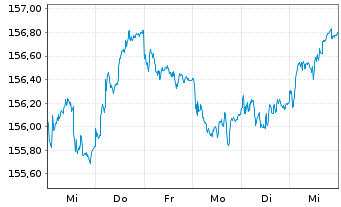 Chart MUL-LY.EO Go.Bd 7-10Y(DR)U.E. - 1 semaine