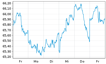 Chart AMUNDI MSCI Japan U.ETF Dis - 1 Week