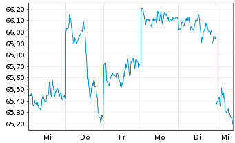 Chart AMUNDI MSCI Japan U.ETF Dis - 1 Woche