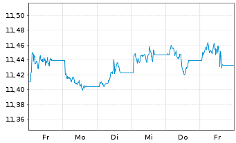 Chart UBS-J.P.M.CNY CN Gov.1-10Y.Bd - 1 semaine
