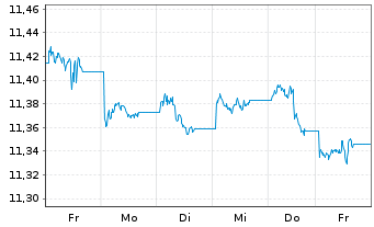 Chart UBS-J.P.M.CNY CN Gov.1-10Y.Bd - 1 Woche