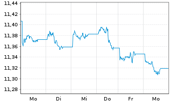 Chart UBS-J.P.M.CNY CN Gov.1-10Y.Bd - 1 Week